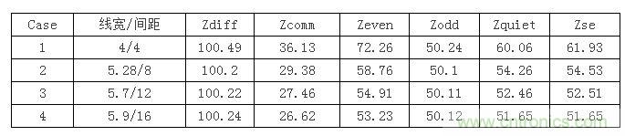 【導(dǎo)讀】在設(shè)計(jì)初期，確定差分信號(hào)線寬間距時(shí)，我們會(huì)面對(duì)這么個(gè)選擇：相同的阻抗管控，對(duì)應(yīng)著不同的線寬間距，4mil/4mil，5mil/8mil...其中間距大的我們叫松耦合，間距小的就叫緊耦合。遇到這種情況我們?cè)撊绾芜x擇呢？如果我是設(shè)計(jì)工程師我就選緊耦合，因?yàn)檎加玫目臻g小啊，布線容易啊。本文就要分析一下松緊耦合的優(yōu)缺點(diǎn)了，因?yàn)榉彩掠欣陀斜籽健? 首先從反射的角度來(lái)分析，反射最主要的切入點(diǎn)就是阻抗。耦合的松緊會(huì)影響傳輸線的各種阻抗參數(shù)，下表顯示了介質(zhì)厚度為3.8mil，介電系數(shù)為4.5，銅厚1.2mil時(shí)，差分阻抗保持在100歐姆，不同線間距對(duì)傳輸線阻抗的影響。其中Zquiet為當(dāng)其中一條線保持靜態(tài)，另一條線上單端信號(hào)感受到的阻抗，Zse為附近沒有其他傳輸線時(shí)的單端阻抗。 1 從表中可以看到雖然差分阻抗都相同，但共模阻抗相差較大，耦合越緊共模阻抗越大，我們知道理想的共模端接是25歐姆，所以緊耦合的共模反射肯定要比松耦合大。還有信號(hào)出pin時(shí)，是從無(wú)耦合區(qū)域進(jìn)入耦合區(qū)域，先感受到單根阻抗，再耦合阻抗，在這種情況下，緊耦合兩部分阻抗差也比松耦合大，反射也會(huì)越嚴(yán)重。下面我們就仿真驗(yàn)證一下，我們用case1，case2，case4的線寬間距來(lái)搭建鏈路，無(wú)耦合區(qū)域長(zhǎng)度為30mil，耦合區(qū)域?yàn)?000mil。 2 差分回波損耗對(duì)比（紅：case1；藍(lán)色：case2；玫紅：case4）： 3 共?；夭〒p耗對(duì)比（紅：case1；藍(lán)色：case2；玫紅：case4）： 4 仿真結(jié)果證明了緊耦合的反射確實(shí)比松耦合嚴(yán)重哦。  再?gòu)拇當(dāng)_來(lái)分析一下。都說緊耦合抗干擾能力強(qiáng)，事實(shí)是否如此呢？同樣用case1，case2，case4的線寬間距來(lái)搭建鏈路，攻擊線是單根信號(hào)，距離差分對(duì)10mil，阻抗50ohm，加了上升沿是100ps的1v階躍信號(hào)。 5 差分噪聲（紅：case1；藍(lán)色：case2；玫紅：case4）： 6 嘢，仿真結(jié)果顯示緊耦合的差分噪聲確實(shí)要小些哦，那共模噪聲呢？  共模噪聲（紅：case1；藍(lán)色：case2；玫紅：case4）： 7 結(jié)果相反哦，松耦合抗共模噪聲的能力更強(qiáng)些。為什么呢？耦合越緊，干擾源對(duì)兩根信號(hào)的串?dāng)_就越接近，我們知道差分信號(hào)是兩信號(hào)相減，串?dāng)_越接近的話抵消的就越多，得到的差分串?dāng)_就越小。但共模信號(hào)是兩根信號(hào)串?dāng)_電壓的平均值，是相加，所以緊耦合比之松耦合會(huì)加劇共模串?dāng)_。  另外松耦合的線寬較緊耦合寬，導(dǎo)體損耗相對(duì)小，在長(zhǎng)距離的高速信號(hào)傳輸時(shí)一般都會(huì)建議采用5mil以上的線寬。  綜合空間，反射，串?dāng)_和損耗等因素，對(duì)于走線很長(zhǎng)的高速差分互連最好使用相對(duì)松耦合。