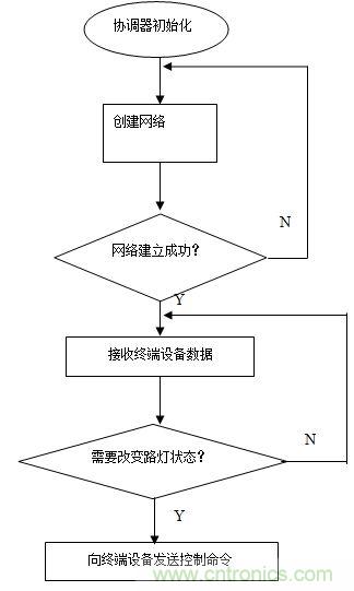 無線傳感器網(wǎng)絡(luò)打造高效節(jié)能LED路燈遠(yuǎn)程控制