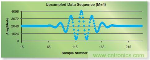 如何實現(xiàn)高效并行的實時上采樣？FPGA獻計