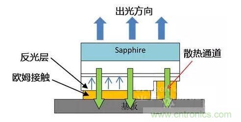 倒裝芯片出光方向、散熱通道、歐姆接觸、反光層位置示意圖