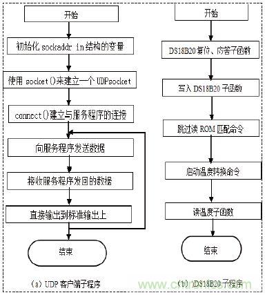 無線溫度傳感器的設計，WiFi技術出新招！