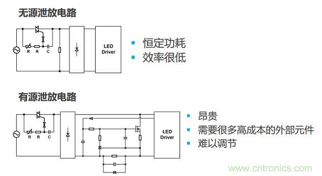 很多低功耗燈泡設(shè)計采用泄放電路讓TRIAC獲得額外電流。兩種泄放電路要么效率低，要么不經(jīng)濟(jì)