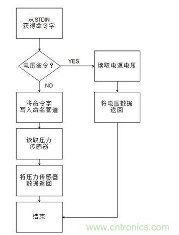 CGI程序流程圖