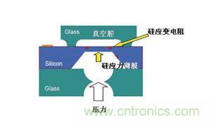 硅壓阻式壓力傳感器結(jié)構(gòu)