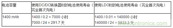 提高降壓轉(zhuǎn)換器的輕負(fù)載效率？LDO如何發(fā)力？