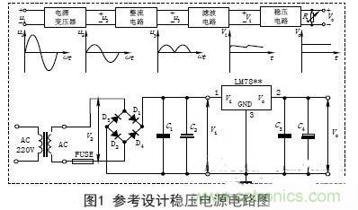 【導讀】電子設(shè)備的工作都要靠直流電源，晶體管以及集成電路的工作都要靠直流電源供電。直流電的方法由穩(wěn)壓電源和干電池兩種。直流穩(wěn)壓電源能夠?qū)?20V的交流電轉(zhuǎn)化成穩(wěn)定的直流電。本文主要講述經(jīng)典集成直流穩(wěn)壓電源電路的設(shè)計過程及原理。 變壓 穩(wěn)壓電源的輸出電壓一般是根據(jù)儀器設(shè)備的需要而定的，有的儀器設(shè)備同時需要幾種不同的電壓。單獨的穩(wěn)壓電源，其輸出電壓在一定的范圍內(nèi)可以調(diào)節(jié)，當調(diào)節(jié)范圍較大時，可分幾個檔位。因此，需要將交流電通過電源變壓器變換成適當幅值的電壓，然后才能進行整流等變換，根據(jù)需要，變壓器的次級線圈一般都為兩組以上選用合適的變壓器將220V±10%的高壓交流電變成需要的低壓交流電，要滿足電源功率和輸出電壓的需要，變壓器選用應遵循以下原則： (1)在220V±15%情況下應能確?？煽糠€(wěn)定輸出。一般工程上變壓、整流和濾波后的直流電壓可以按下面情況確定： 一是要考慮集成穩(wěn)壓電路一般是要求最小的輸入輸出壓差；二是要考慮橋式整流電路要消耗兩個二極管正向?qū)ǖ膲航?；三是要留有一定的余量。輸出電壓過高會增加散熱量，過低會在輸出低壓時不穩(wěn)定，由此來確定直流電壓。 (2)變壓器要保留20%以上的電流余量?！?整流是將正弦交流電變成脈動直流電，主要利用二極管單向?qū)щ娫韺崿F(xiàn)，整流電路可分為半波整流、全波整流和橋式整流。電源多數(shù)采用橋式整流電路，橋式整流由4個二極管組成，每個二極管工作時涉及兩個參數(shù)： 一是電流，要滿足電源負載電流的需要，由于橋式整流電路中的4個二極管是每兩個交替工作，所以，每個二極管的工作電流為負載電流的一半；二是反向耐壓，反向電壓要大于可能的最大峰值。 (1)電流負載ID>?I1 (2)反向耐壓為變壓器最高輸出的峰值VD> V2. 濾波 濾波的作用是將脈動直流濾成含有一定紋波的直流電壓，可使用電容、電感等器件，在實際中多使用大容量的電解電容器進行濾波。 圖中C2和C4為低頻濾波電容，可根據(jù)實驗原理中的有關(guān)公式和電網(wǎng)變化情況，設(shè)計、計算其電容量和耐壓值，選定電容的標稱值和耐壓值以及電容型號(一般選取幾百至幾千微法)。 C1和C3為高頻濾波電容，用于消除高頻自激，以使輸出電壓更加穩(wěn)定可靠。通常在0.01μF~0.33μF范圍內(nèi)。 (1)低頻濾波電容的耐壓值應大于電路中的最高電壓，并要留有一定的余量； (2)低頻濾波電容C2選取應滿足：C2≥RL1(3~5)2T; RL為負載電阻，T為輸入交流電的周期。對于集成穩(wěn)壓后的濾波電容可以適當選用數(shù)百微法即可； ( 3 )工程上低頻電容C 2也可根據(jù)負載電流的值來確定整流后的濾波電容容量，即： C2≥(IL/50mA)×100uF. 穩(wěn)壓 經(jīng)過整流和濾波后的直流電壓是一個含有紋波并隨著交流電源電壓的波動和負載的變化而變化的不穩(wěn)定的直流電壓，電壓的不穩(wěn)定會引起儀器設(shè)備工作不穩(wěn)定，有時甚至無法正常工作。為此在濾波后要加穩(wěn)壓電路，以保障輸出電壓的平穩(wěn)性。穩(wěn)壓方式有分立元件組成的穩(wěn)壓電路和集成穩(wěn)壓電路。 分立元件組成的穩(wěn)壓電路的穩(wěn)壓方式有串聯(lián)穩(wěn)壓、并聯(lián)穩(wěn)壓和開關(guān)型穩(wěn)壓等，其中較常用的是串聯(lián)穩(wěn)壓方式。 (1)串聯(lián)穩(wěn)壓電路 串聯(lián)穩(wěn)壓電路工作框圖如圖2所示，它由采樣電路、基準電壓電路、比較放大電路和調(diào)整電路組成。 (2)集成穩(wěn)壓器 隨著集成工藝技術(shù)的廣泛使用，穩(wěn)壓電路也被集成在一塊芯片上，稱為三端集成穩(wěn)壓器，它具有使用安全、可靠、方便且價格低的優(yōu)點。 三端穩(wěn)壓器按輸出電壓方式可分為四大類： ①固定輸出正穩(wěn)壓器7800系列，如7805穩(wěn)壓值為+5V. ②固定輸出負穩(wěn)壓器7900系列。 ③可調(diào)輸出正穩(wěn)壓器L M 1 1 7、L M 2 1 7、LM317及LM123、LM140、LM138、LM150等。 ④可調(diào)輸出負穩(wěn)壓器L M 1 3 7、L M 2 3 7、LM337等。 直流穩(wěn)壓電源一般都要加裝保險和散熱片 保險是用來保證電源安全工作的重要器件，保險能實現(xiàn)在電源輸出短路或超載時自動切斷電路，從而保證電源的安全。散熱片作用是對集成穩(wěn)壓電路進行散熱，確保集成穩(wěn)壓器工作時溫度不超過標準值。