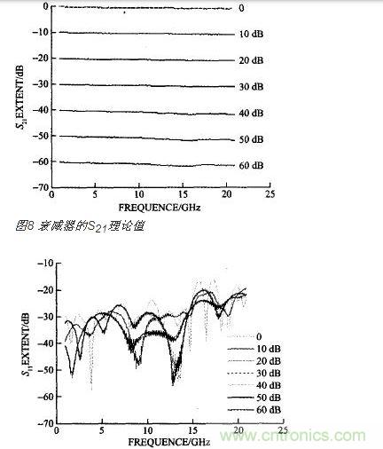 衰減器 的S11理論值