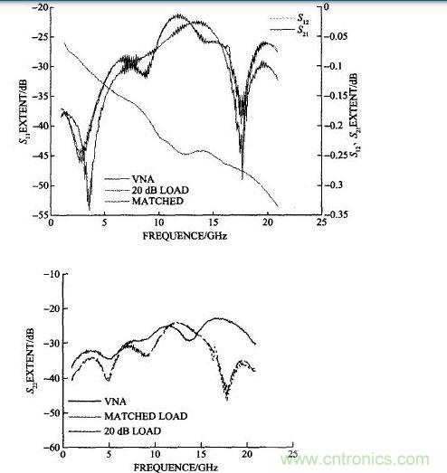 雙陽雙陰接20 dB衰減器計(jì)算的和矢量網(wǎng)絡(luò)分析儀測試的S11、S22