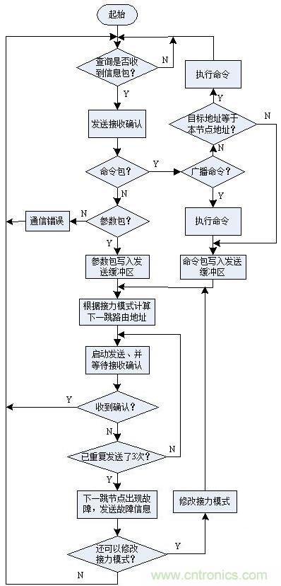 圖文解說：LED路燈網(wǎng)絡(luò)的智能監(jiān)控設(shè)計(jì)