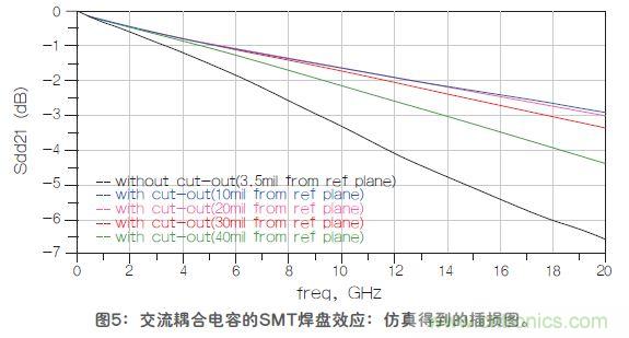 改進(jìn)高頻信號傳輸中的SMT焊盤設(shè)計