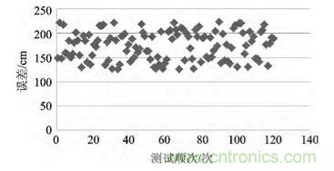 技術前沿：基于北斗導航系統(tǒng)+ZigBee的無線終端設計