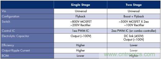 ≤20W的低功率LED照明設(shè)計方案