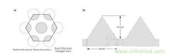 圖案面積與總基板面積之比是通過(guò)陰影面積或者灰色面積與六邊形面積之比來(lái)計(jì)算的（a），并且縱橫比指的是圖案結(jié)構(gòu)的高與寬之比（b）