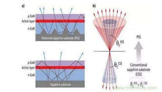 圖案化藍(lán)寶石襯底散射光子（a）并且有效的擴(kuò)大逸逃錐（b），這樣可做多提高30%的光提取率