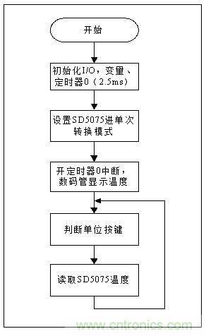 低成本、高精度的測(cè)溫方案詳解