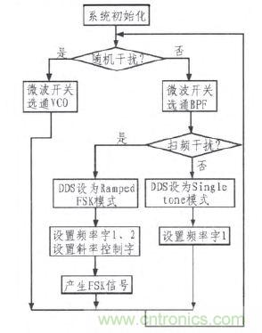 DDS技術(shù)萌生射頻信號(hào)干擾器