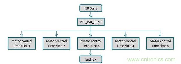 電動機控制與PFC回路可以通過同一個中斷常用程序進行管理，以確保在獲得實時控制性能的同時，還有充分的性能余量來執(zhí)行一個不顯眼的應(yīng)用程序級之背景循環(huán)。