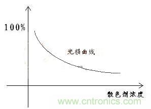 如何提高LED照明的顯色指數(shù)？