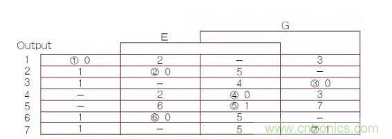 異步有限狀態(tài)機（FSM）轉(zhuǎn)換主表，其中1，2，3，4，5，6，7帶圈的數(shù)字是穩(wěn)定FSM狀態(tài)號（G是時鐘輸入）。