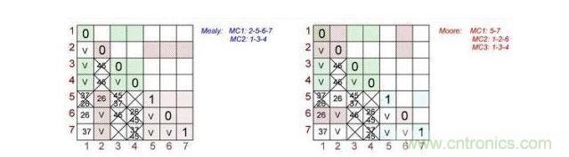 根據(jù)Mealy（左）和Moore（右）狀態(tài)機做出的最終表格對。