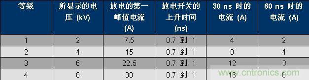 表 1、IEC 61000-4-2 波形參數(shù)。