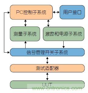 功能測試的信號管理系統(tǒng)