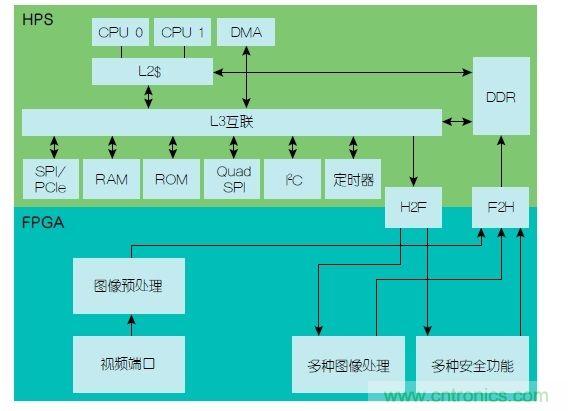  功能安全要求：使用FPGA實現ADAS設計