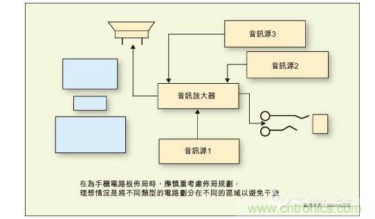 在為手機電路板布局時，應慎重考慮布局規(guī)劃，理想情況是將不同類型的電路劃分在不同的區(qū)域以避免干擾。