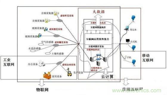 圖文解說(shuō)互聯(lián)網(wǎng)、云計(jì)算、大數(shù)據(jù)