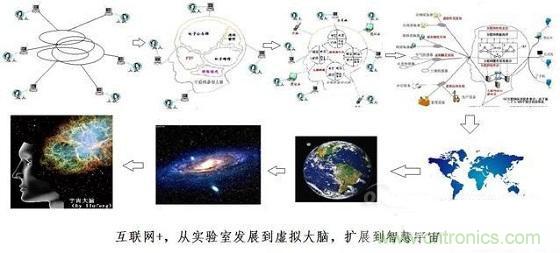圖文解說(shuō)互聯(lián)網(wǎng)、云計(jì)算、大數(shù)據(jù)