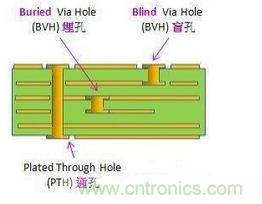 畫(huà)PCB布線(xiàn)時(shí)必須掌握的技巧要領(lǐng)