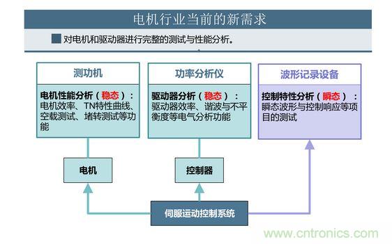 2、 如何考量電機對頻繁啟動、制動的適應(yīng)能力