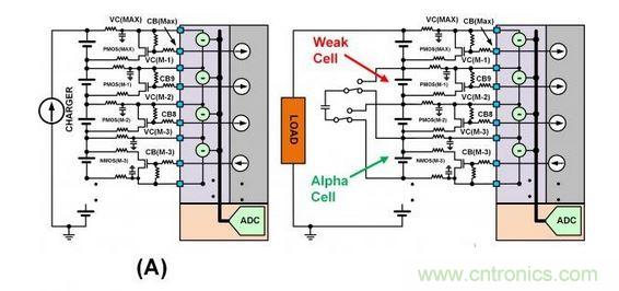 SEQ Figure * ARABIC 3：此圖顯示了不同類(lèi)型的單電池平衡：（a）使用旁路單電池平衡FET來(lái)減慢單電池在充電周期的充電速度。（b）在放電周期內(nèi)使用主動(dòng)平衡從強(qiáng)單電池“偷取”電荷并將該電荷給予弱單電池。
