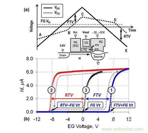 （a） VEG線性斜坡期間的EG電壓和FG電壓圖；（b） VEG正向變化（曲線1）和反向變化（曲線2）期間測(cè)量的單元電流。曲線3顯示了在直接接觸FG的單元上測(cè)量的Id-VFG參考特性（來(lái)自［3］）。在A-B和C-D區(qū)域中，EG-FG電壓差小