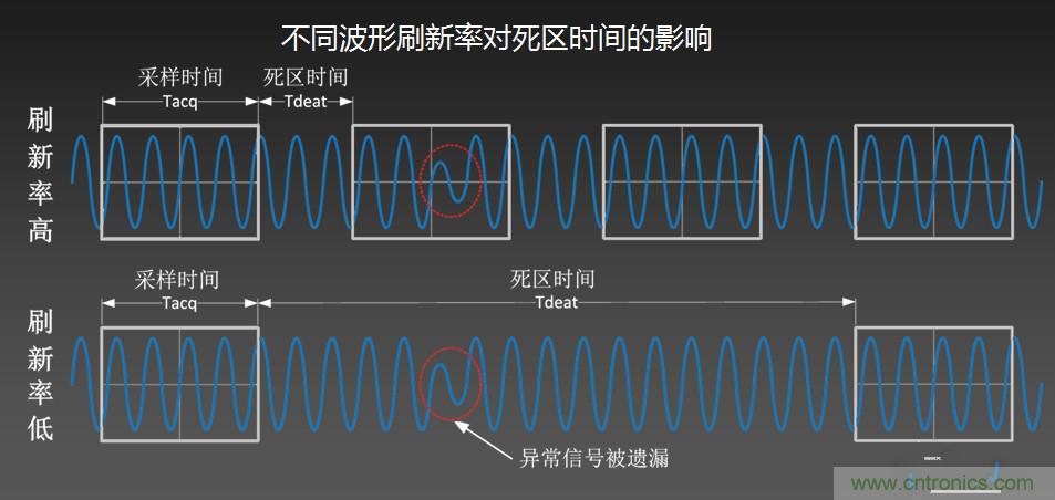 示波器抓不到低概率異常信號(hào)怪誰(shuí)？