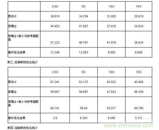 小間距QFN封裝PCB設(shè)計(jì)串?dāng)_抑制分析