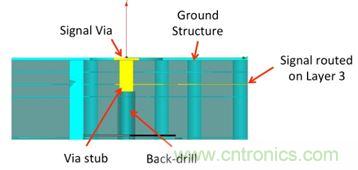 PCB設(shè)計(jì)：使用同軸連接器怎么發(fā)射PCB信號(hào)？