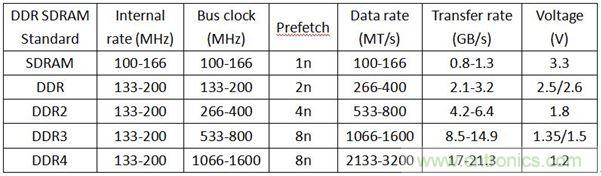 DDR1DDR2DDR3DDR4SDAM內(nèi)存各有千秋，哪里不同？
