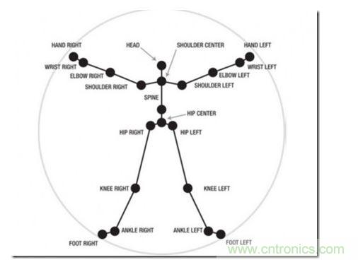 一、骨架識(shí)別技術(shù)