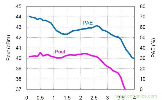 分布式放大器的實(shí)測(cè)Pout和PAE值。放大器以27dBm的恒定輸入功率驅(qū)動(dòng)，偏置電壓Vd=30V，偏置電流Idq=360mA。