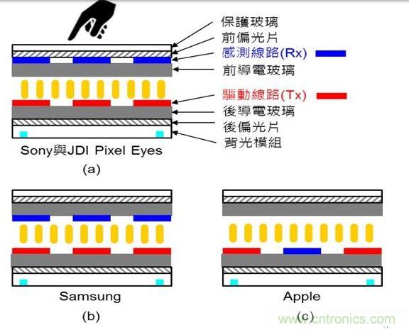 觸摸線路的驅(qū)動(dòng)線路（Tx）與感測線路（Rx）位置示意圖。（Source：Noun Project）