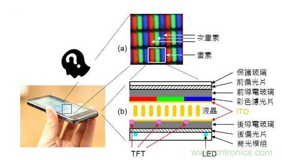 LCD 面板的基本原理與構(gòu)造。