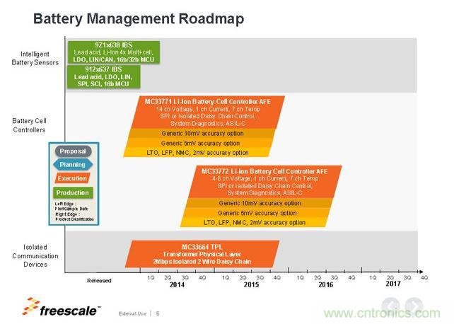 飛思卡爾電池管理芯片Roadmap。