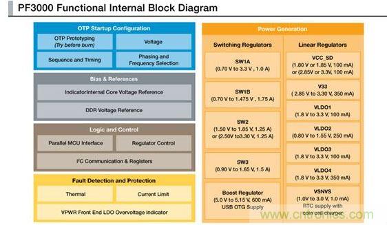 PF3000電源管理IC模塊圖。