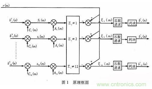 算法簡單又有效，消除多用戶鏈路數(shù)據(jù)傳輸干擾的方法