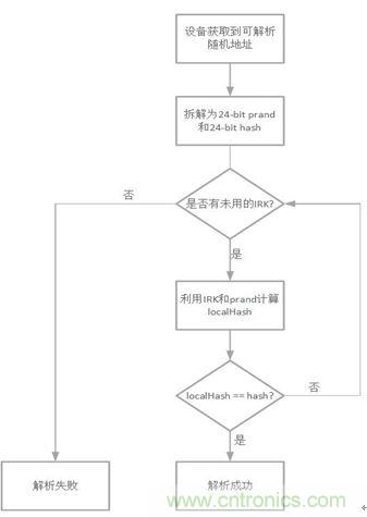 如何在使用藍(lán)牙4.2的同時(shí)還能保護(hù)隱私？