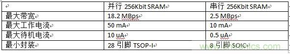 對(duì)比分析串行和并行接口SRAM，誰(shuí)勝一籌？