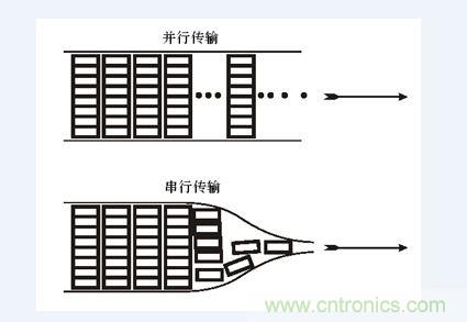 6A-2-1.TIF 并行接口速度是串行接口的8倍