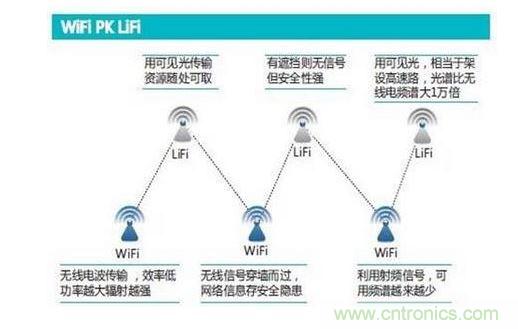 可見光通信究竟行不行？網(wǎng)友拍磚