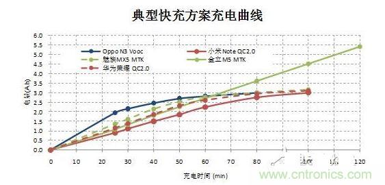 【導(dǎo)讀】在快速充電前30分鐘的大電流沖擊下，伴隨著發(fā)熱和溫升，將改變鋰電池的二次保護(hù)元件的競爭局面，取而代之的將是合作模式：PTC+fuse形成一個保護(hù)組合。它將實現(xiàn)快充讓鋰電池保護(hù)元件化敵為友的局面。  鋰電池是目前能量密度很高而且很輕的電池，但是由于化學(xué)特性非常活躍，所以本身因為有安全保護(hù)的需要，而增加充放電保護(hù)電路。充放電保護(hù)電路關(guān)鍵元件—— Mosfet也有一定比率的短路失效，如果鋰電池產(chǎn)量并不大，那么這個效果就不會體現(xiàn)出來。但是鋰電池的需求量非常大，僅2014年全球小型鋰電池出貨量就達(dá)56億顆。  在這么巨大的出貨量面前，即使1ppm的概率風(fēng)險，那也是平均有5600次/年的危險事件可能發(fā)生。所以在主保護(hù)電路之外，再加一個二次保護(hù)，進(jìn)一步降低風(fēng)險。在二次保護(hù)的元器件中，一般只用一顆元件，有用一次性斷保險絲的，也有用PTC的，還有用溫度保險絲等多種元件。用了PTC就不用保險絲（fuse），用了保險絲（fuse）就不用PTC，保護(hù)器件是相互競爭關(guān)系，就好像不同的等位基因爭奪染色體上同一個位置一樣。但是由于各種保護(hù)元件并非是全面勝出，所以形成了多種元件并存的局面，滿足各種不同的應(yīng)用需求。  快充讓鋰電池保護(hù)元件化敵為友　  但是隨著智能手機(jī)快速普及，手機(jī)電池容量越來越大，出現(xiàn)了快速充電的需求，目前已經(jīng)有多個標(biāo)準(zhǔn)如OPPO Vooc標(biāo)準(zhǔn)，高通的QC 2.0標(biāo)準(zhǔn)，MTK的Pump Express Plus的標(biāo)準(zhǔn)橫出于世。在快速充電的情況下，在前30分鐘內(nèi)的電流會很大，一般會達(dá)到3A左右。  圖2  在快速充電前30分鐘的大電流沖擊下，伴隨著發(fā)熱和溫升，將改變鋰電池的二次保護(hù)元件的競爭局面，取而代之的將是合作模式：PTC+fuse形成一個保護(hù)組合。  圖3  首先，PTC+fuse可以互補(bǔ)溫度保護(hù)和過流保護(hù)。PTC具有溫度保護(hù)功能，但是由于溫度折減比率比較高，所以選擇規(guī)格比較大，相對過電流保護(hù)能力就弱了一些，而且PTC動作速度較慢。保險絲（fuse）對于溫度不敏感，不能提供溫度保護(hù)，但是溫度折減比率也非常低，所以可以選擇比較小的電流規(guī)格，相對過流保護(hù)能力強(qiáng)，而且動作速度快得多。  其次，PTC+fuse將會是通過UL2054的低成本解決方案。在大電流充電情況下，僅靠單一元件比較難通過UL2054的全部測試，因為每個元件都有一些優(yōu)點(diǎn)和不足。第一，常用的PTC。因為充電電流很大，為了保證在快速充電而溫升很高的情況下不動作，選擇的規(guī)格必然會到1206 6A/7A。選擇如此大的規(guī)格，鋰電池在通過UL2054的LPS測試時就會碰到困難，因為很難在60秒內(nèi)將電流限制在8A以下。第二，常用的保險絲 （fuse）。最大的優(yōu)點(diǎn)是對于溫度不敏感，可以選擇5A規(guī)格，《=5A規(guī)格保險絲極有利于鋰電池通過UL2054 的LPS測試；但是因為本身對于溫度不敏感，不具備過溫保護(hù)功能，所以比較難通過UL2054的6V/1C和6V2C的濫充測試項目。第三，三端保險絲，雖然能夠解決過溫保護(hù)的溫度，但是因為電流規(guī)格更大，高達(dá)10A/12A，也過不了LPS測試；而且成本很高。第四，有的廠商采用雙IC方案，雖然效果比較好，但是成本比較高。如果將PTC和保險絲（fuse）相結(jié)合，首先依靠對溫度不敏感的5A保險絲（fuse）輕松通過LPS、短路等測試項目；然后再依靠1206 6A/7A 的PTC通過6V/1C和6V2C的濫充等測試項目，整個方案成本很低。  最后，PTC+fuse的保護(hù)方案將較單一元件更安全。因為將兩個元件組合在一起，相當(dāng)于在二次保護(hù)之外又加了一次保護(hù)，對鋰電池的安全性又加了一重保險，進(jìn)一步大幅降低風(fēng)險系數(shù)。